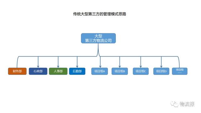 淺談第三方物流管理思路的改變策略