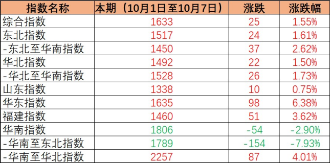 2022年10月1日至10月7日內(nèi)貿(mào)集裝箱運價指數(shù)保持上漲態(tài)勢