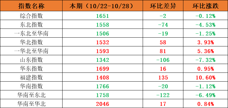 市場需求平穩(wěn)，本期內(nèi)貿(mào)集裝箱運價指數(shù)環(huán)比小幅震蕩（2022年10月22日至10月28日）