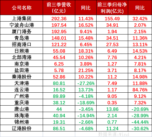 2022年第四季度貨運外貿(mào)承壓內(nèi)貿(mào)運輸有望增長，國內(nèi)港口上市公司前三季業(yè)績分化明顯。