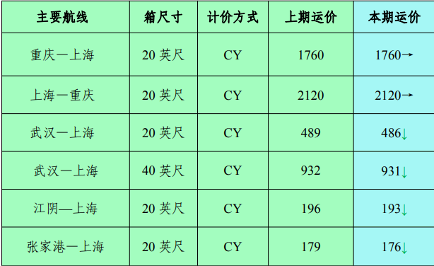 2023年6月長江集裝箱運(yùn)水運(yùn)運(yùn)價指數(shù)情況