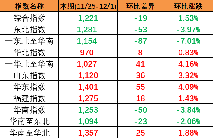 結(jié)束多期上漲，本期(2023/11/25-12/1)中國內(nèi)貿(mào)集裝箱運(yùn)價(jià)指數(shù)報(bào)1221點(diǎn)