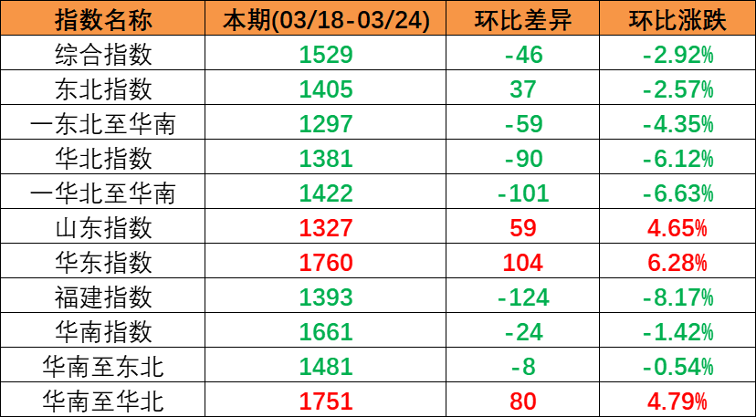 內(nèi)貿(mào)海運(yùn)需求保持穩(wěn)定，本期（2023年3月18日至3月24日）中國內(nèi)貿(mào)集裝箱運(yùn)價(jià)指數(shù)小幅回落