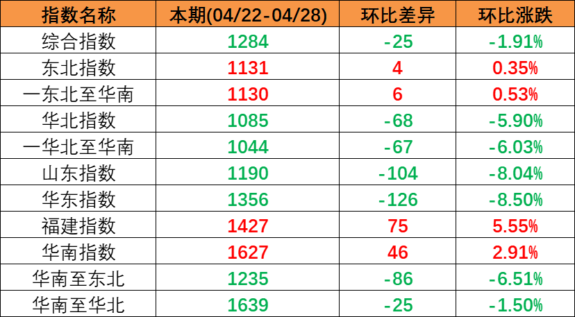 五一市場行情偏弱本期（2023年4月22日至4月28日）中國內貿集裝箱運價指數持續(xù)下跌