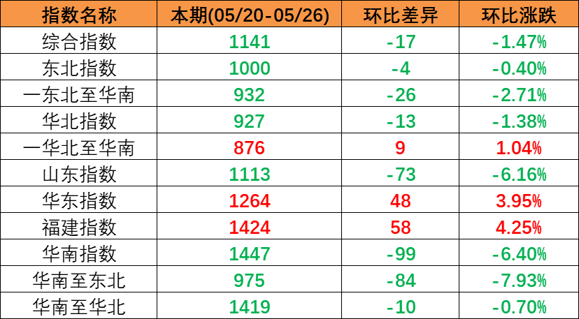 內(nèi)貿(mào)海運(yùn)市場(chǎng)運(yùn)量低迷，本期（2023年5月20日至5月26日）中國(guó)內(nèi)貿(mào)集裝箱運(yùn)價(jià)指數(shù)同比大幅下跌