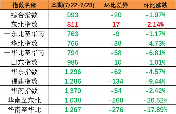 區(qū)域指數(shù)“一漲五跌” 中國內(nèi)貿(mào)集運(yùn)指數(shù)小幅下滑