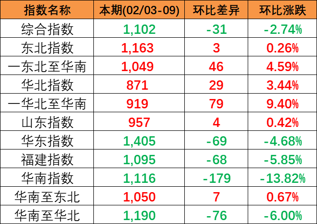 2024年2月3~9日中國內(nèi)貿(mào)集運(yùn)指數(shù)下跌2.74%，區(qū)域指數(shù)“3漲3跌”