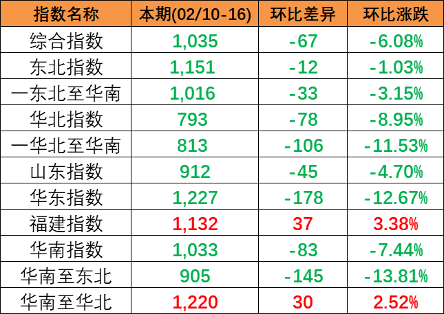 市場(chǎng)活躍度偏低，本期2024年2月10~16日中國(guó)內(nèi)貿(mào)集運(yùn)指數(shù)下跌