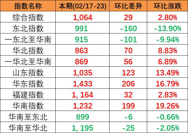 本期2024年2月17~23日中國內(nèi)貿(mào)集運指數(shù)報1064點