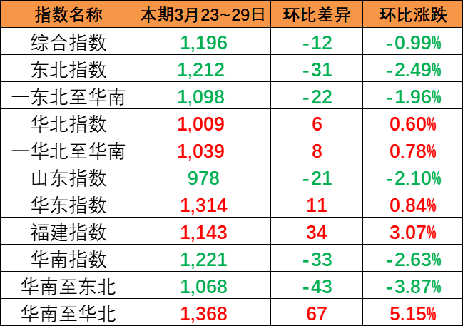 區(qū)域指數(shù)“三漲三跌”,本期內(nèi)貿(mào)集裝箱運價指數(shù)報1196點