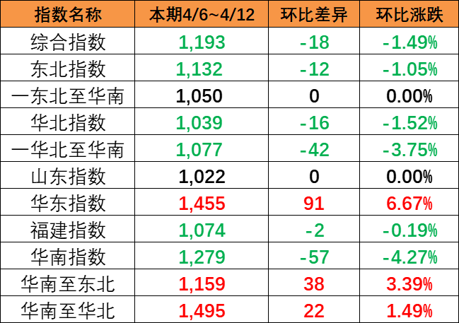 本期中國(guó)內(nèi)貿(mào)集運(yùn)指數(shù)報(bào)1193點(diǎn)環(huán)比下跌18點(diǎn)（2024年4月6~12日）