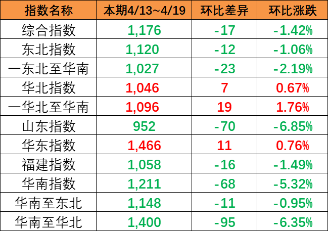 市場(chǎng)運(yùn)價(jià)呈現(xiàn)下跌，4月13~19日本期中國(guó)內(nèi)貿(mào)集運(yùn)指數(shù)報(bào)1176點(diǎn)