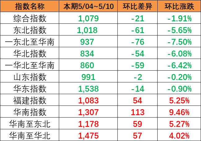 指數(shù)呈現(xiàn)下跌趨勢(shì)，本期（5月04~10日）中國(guó)內(nèi)貿(mào)集運(yùn)指數(shù)報(bào)1079點(diǎn)