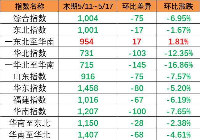 內(nèi)貿(mào)集裝箱運(yùn)價(jià)指數(shù)整體下跌，本期5月11~17日報(bào)1004點(diǎn)。