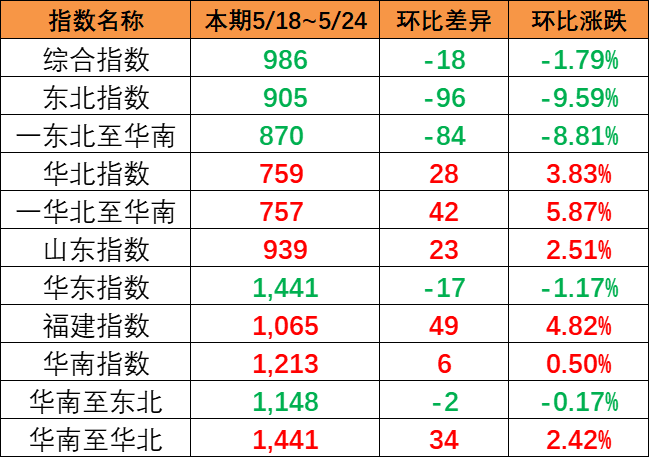 內(nèi)貿(mào)集裝箱運(yùn)價(jià)指數(shù)繼續(xù)下跌，本期5月18~24日?qǐng)?bào)986點(diǎn)