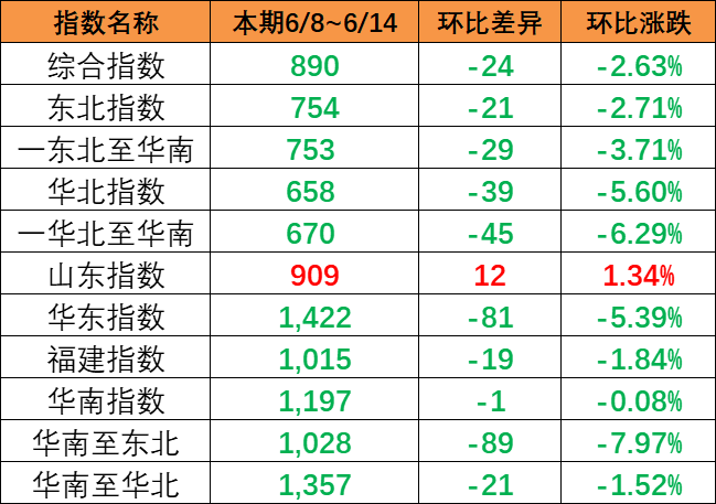 流向指數(shù)全線(xiàn)下跌,本期（6月8~14日）內(nèi)貿(mào)集運(yùn)指數(shù)下跌24點(diǎn)