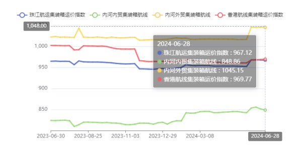 西江洪水致外來(lái)貨物減少，珠江航運(yùn)綜合運(yùn)價(jià)指數(shù)報(bào)收948.97