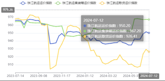 高溫持續(xù)需求下降，本期珠江航運綜合運價指數(shù)報收950.2