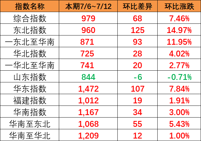 全線呈上漲趨勢，本期（7月6~12日）中國內(nèi)貿(mào)集運指數(shù)報979點