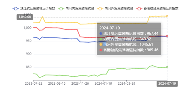 終端需求疲軟，本期珠江航運綜合運價指數(shù)下跌4.45點