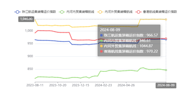 供需失衡運價走低，本期（2024年08月09日）珠江航運集裝箱運價指數(shù)報收966.57點