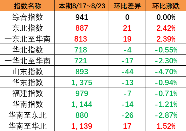 本期（8月17~23日）中國(guó)內(nèi)貿(mào)集運(yùn)指數(shù)報(bào)941點(diǎn)與上期持平