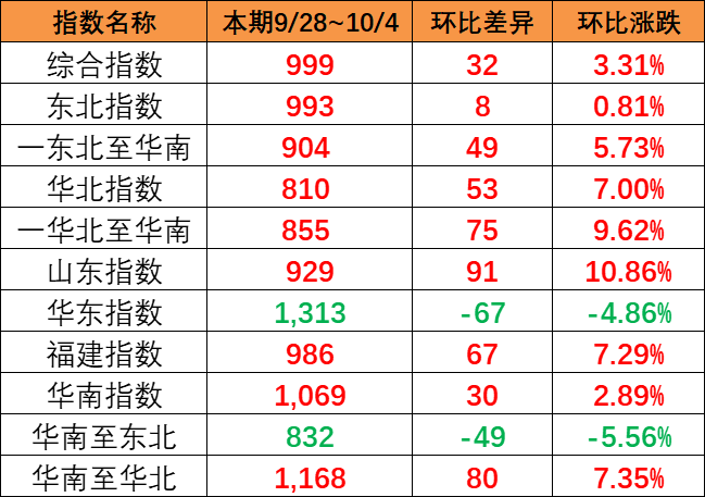 漲幅明顯，本期9月28~10月4日中國(guó)內(nèi)貿(mào)集運(yùn)指數(shù)報(bào)999點(diǎn)