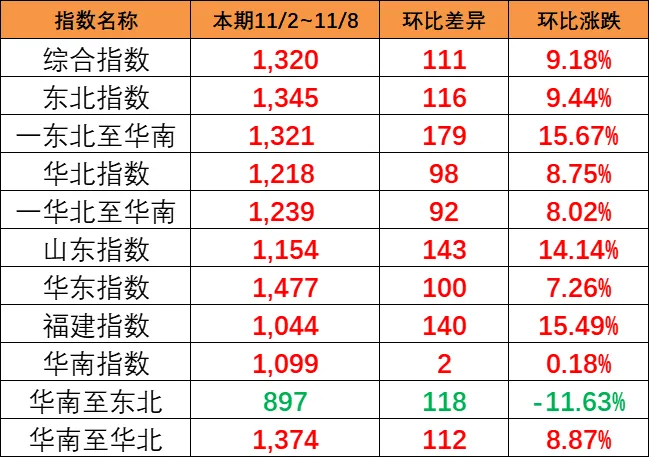 本期（11/2~8）中國(guó)內(nèi)貿(mào)集運(yùn)指數(shù)“大幅上漲”