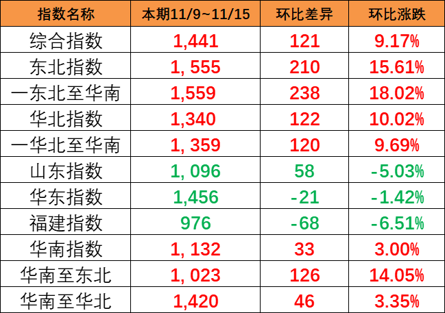 持續(xù)大幅上漲，本期（11/9~11/15）中國(guó)內(nèi)貿(mào)集運(yùn)指數(shù)大漲121點(diǎn)