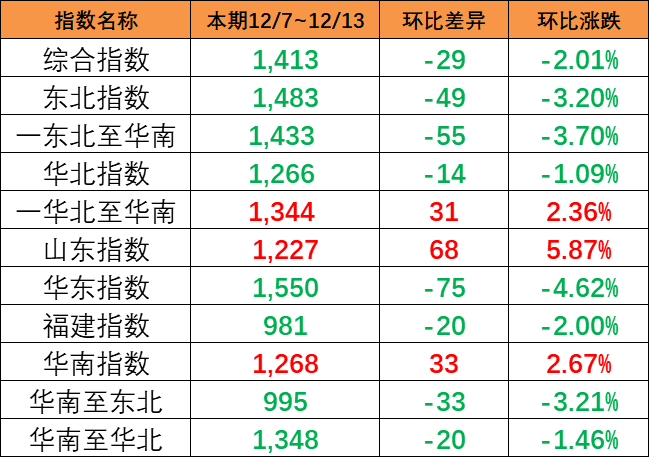 本期（12/7~12/13）中國(guó)內(nèi)貿(mào)集裝箱運(yùn)價(jià)指數(shù)下跌2.01%