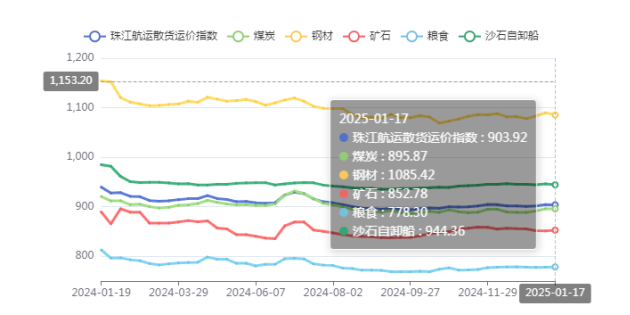 2025年第三期珠江航運(yùn)運(yùn)價(jià)指數(shù)