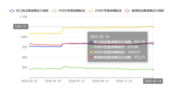 集裝箱航線運價整體維穩(wěn)，2025年第五期珠江航運指數(shù)小幅下跌