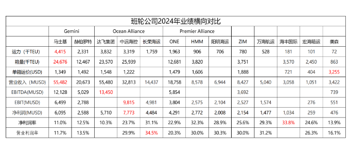 從財報看，2024年全球集裝箱海運(yùn)公司誰才是真正的王者？