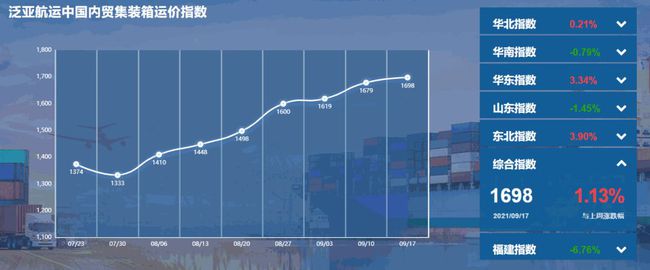 泛亞航運中國內(nèi)貿(mào)集裝箱運價指數(shù)（PDCI）2021年9月11日至9月17日