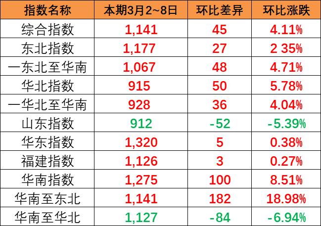 本期中國內(nèi)貿(mào)集裝箱運(yùn)價(jià)指數(shù)報(bào)1141點(diǎn)