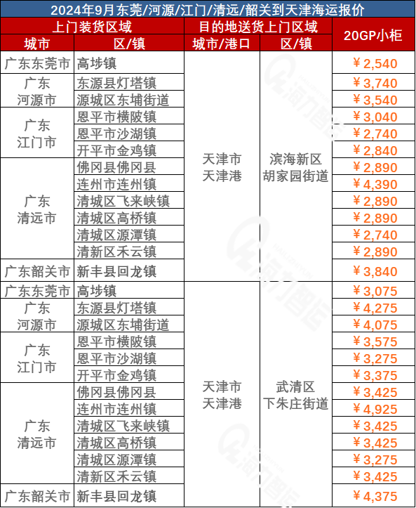 東莞、河源、江門、清遠、韶關(guān)到天津海運價格