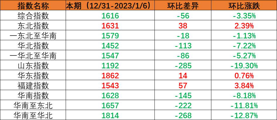 內(nèi)貿(mào)集裝箱運輸市場需求小幅回落，本期（2022年12月31日至2023年1月6日）中國內(nèi)貿(mào)集裝箱運價指數(shù)環(huán)比下跌