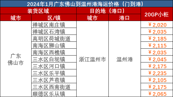 本周2024年1月22日佛山到溫州海運