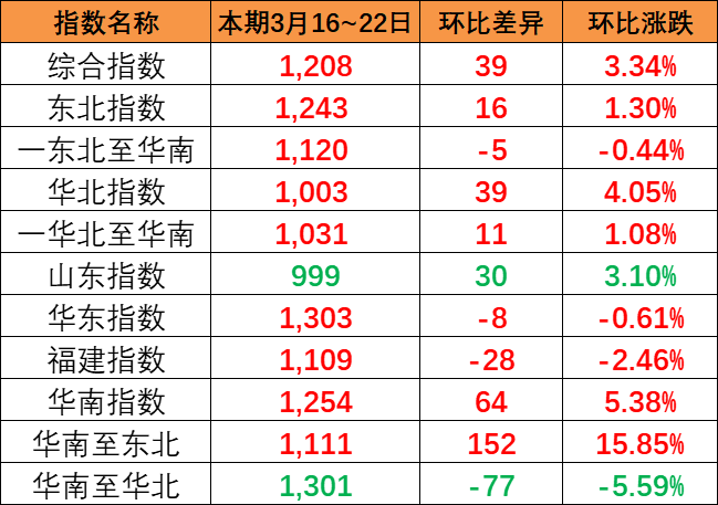 本期2024年3月16~22日中國內(nèi)貿(mào)集裝箱運(yùn)價(jià)指數(shù)報(bào)1208點(diǎn)